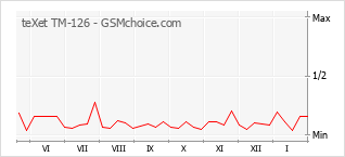 Populariteit van de telefoon: diagram teXet TM-126