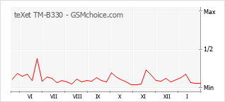 Diagramm der Poplularitätveränderungen von teXet TM-B330
