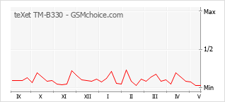 Popularity chart of teXet TM-B330