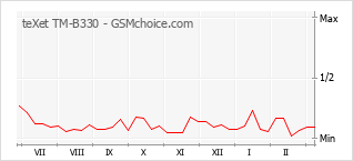 Gráfico de los cambios de popularidad teXet TM-B330