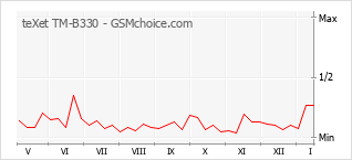 Grafico di modifiche della popolarità del telefono cellulare teXet TM-B330
