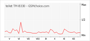Диаграмма изменений популярности телефона teXet TM-B330