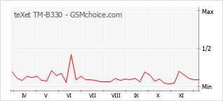 手機聲望改變圖表 teXet TM-B330