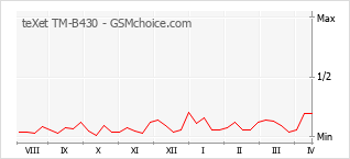 Popularity chart of teXet TM-B430