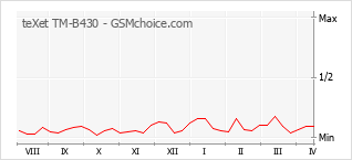 Le graphique de popularité de teXet TM-B430