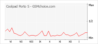 Diagramm der Poplularitätveränderungen von Coolpad Porto S