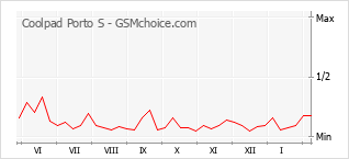 Grafico di modifiche della popolarità del telefono cellulare Coolpad Porto S