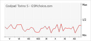 Diagramm der Poplularitätveränderungen von Coolpad Torino S