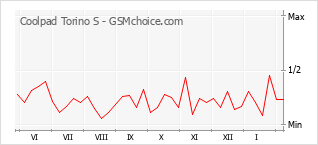 Grafico di modifiche della popolarità del telefono cellulare Coolpad Torino S