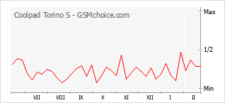 Populariteit van de telefoon: diagram Coolpad Torino S