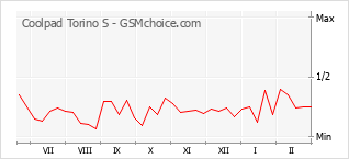 Traçar mudanças de populariedade do telemóvel Coolpad Torino S