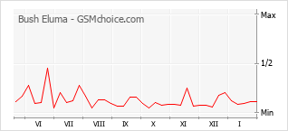 Gráfico de los cambios de popularidad Bush Eluma