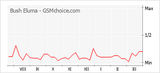 Le graphique de popularité de Bush Eluma