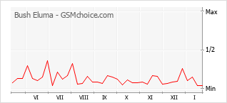 Grafico di modifiche della popolarità del telefono cellulare Bush Eluma