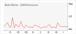 Traçar mudanças de populariedade do telemóvel Bush Eluma