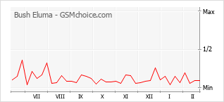 Диаграмма изменений популярности телефона Bush Eluma