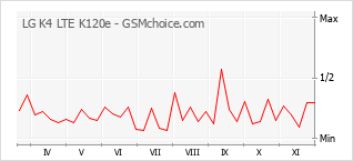 手機聲望改變圖表 LG K4 LTE K120e