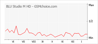 Popularity chart of BLU Studio M HD