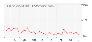 Gráfico de los cambios de popularidad BLU Studio M HD