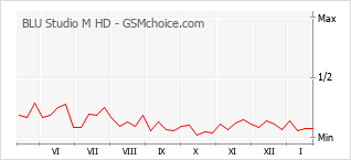 Le graphique de popularité de BLU Studio M HD