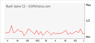 Le graphique de popularité de Bush Spira C2