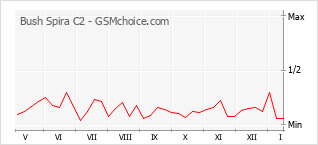 Grafico di modifiche della popolarità del telefono cellulare Bush Spira C2