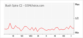 Populariteit van de telefoon: diagram Bush Spira C2