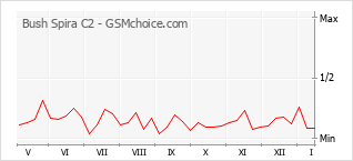 Диаграмма изменений популярности телефона Bush Spira C2