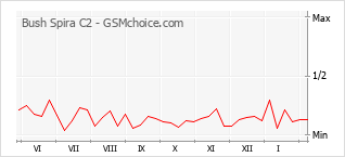 手機聲望改變圖表 Bush Spira C2