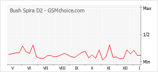 Diagramm der Poplularitätveränderungen von Bush Spira D2