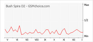Popularity chart of Bush Spira D2