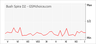 Gráfico de los cambios de popularidad Bush Spira D2