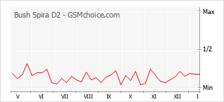 Le graphique de popularité de Bush Spira D2