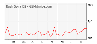 手機聲望改變圖表 Bush Spira D2