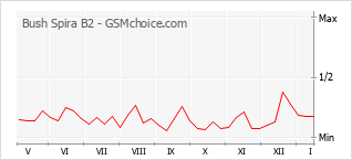 Diagramm der Poplularitätveränderungen von Bush Spira B2
