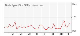 Popularity chart of Bush Spira B2