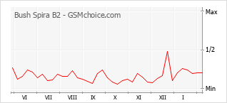 Populariteit van de telefoon: diagram Bush Spira B2