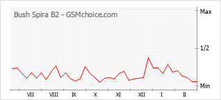 手机声望改变图表 Bush Spira B2