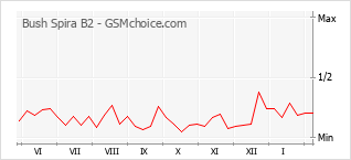 手機聲望改變圖表 Bush Spira B2