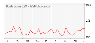 Diagramm der Poplularitätveränderungen von Bush Spira E2X