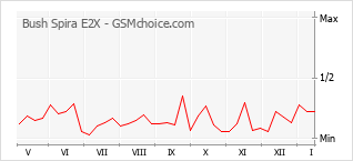 Gráfico de los cambios de popularidad Bush Spira E2X