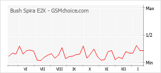 Le graphique de popularité de Bush Spira E2X