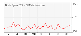 Диаграмма изменений популярности телефона Bush Spira E2X