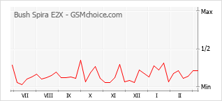 手機聲望改變圖表 Bush Spira E2X