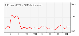 Le graphique de popularité de InFocus M372