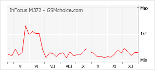 Grafico di modifiche della popolarità del telefono cellulare InFocus M372