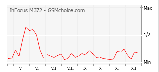 Populariteit van de telefoon: diagram InFocus M372