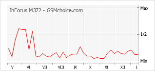 手機聲望改變圖表 InFocus M372