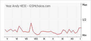 Gráfico de los cambios de popularidad Yezz Andy 4E3I