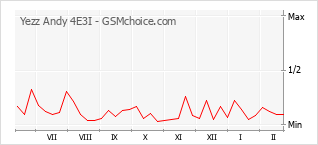 Le graphique de popularité de Yezz Andy 4E3I